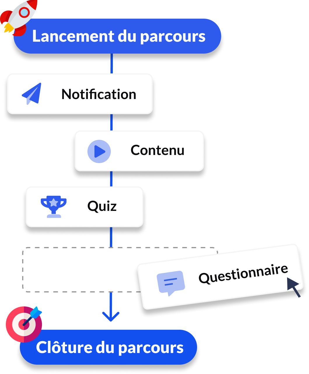Parcours collaborateur en 3 clics